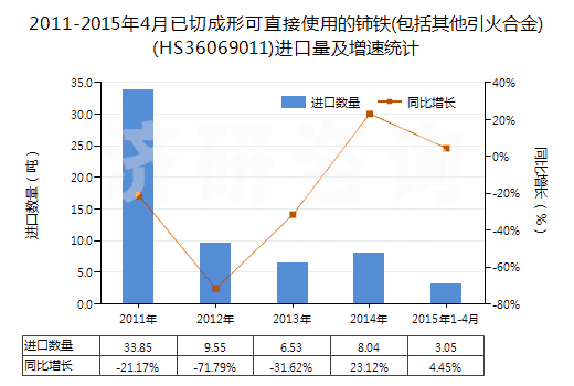 2011-2015年4月已切成形可直接使用的鈰鐵(包括其他引火合金)(HS36069011)進(jìn)口量及增速統(tǒng)計 2011-2015年4月已切成形可直接使用的鈰鐵(包括其他引火合金)(HS36069011)進(jìn)口量及增速統(tǒng)計